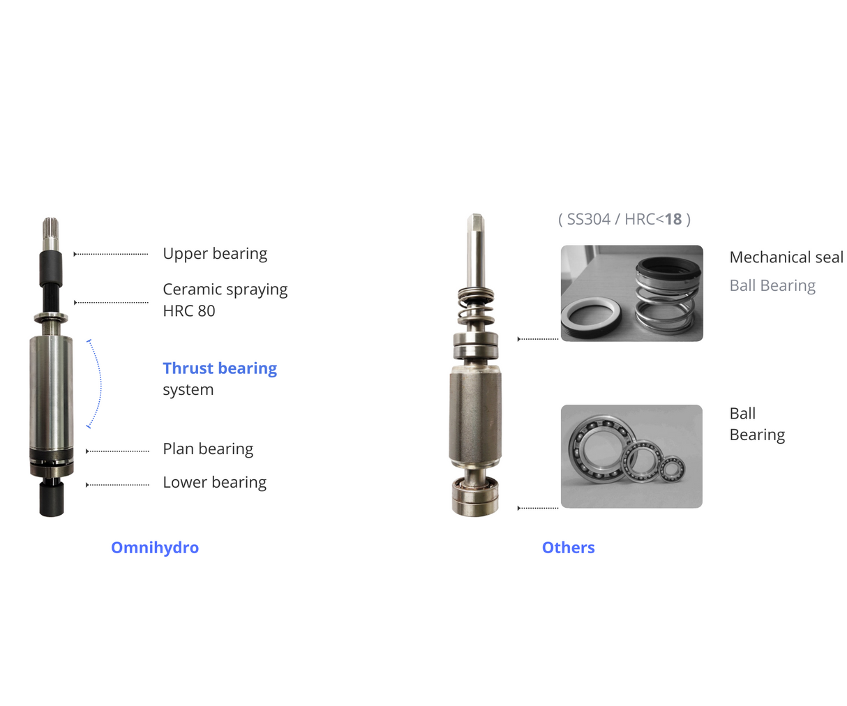 3OSP5-230E | Up to 230ft, 4.8 GPM, 0.4HP, solar submersible pump, with external MPPT controller