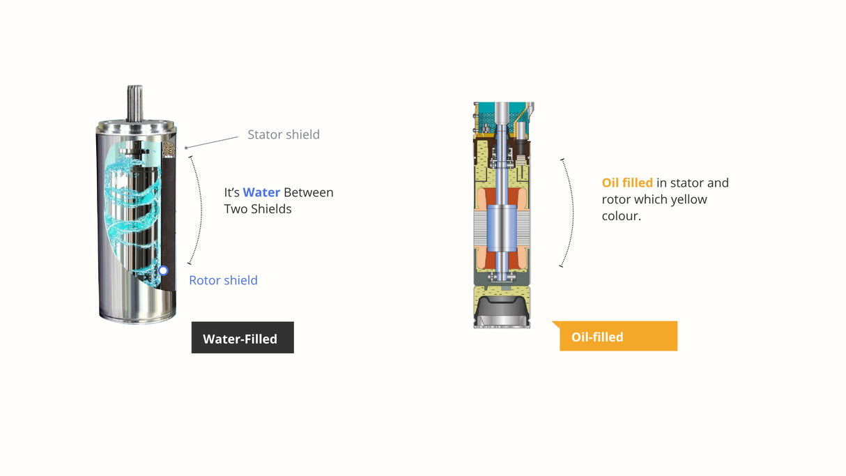 3OSP18-394 | Up to 394 ft, 17.6 GPM, 1.6HP, solar submersible pump, with internal MPPT controller