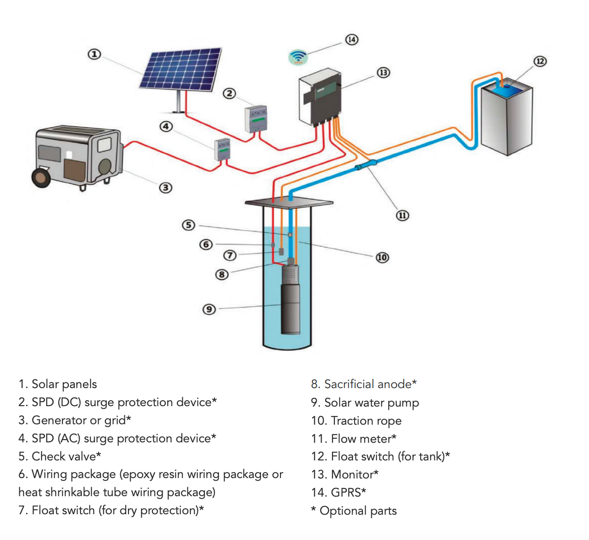 3OSP7-262E | Up to 262 ft, 7.1 GPM, 0.8HP, solar submersible pump, with external controller
