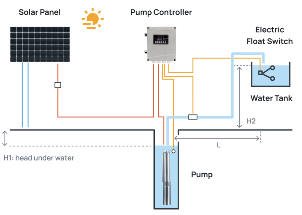 3OSP18-394 | Up to 394 ft, 17.6 GPM, 1.6HP, solar submersible pump, with internal MPPT controller