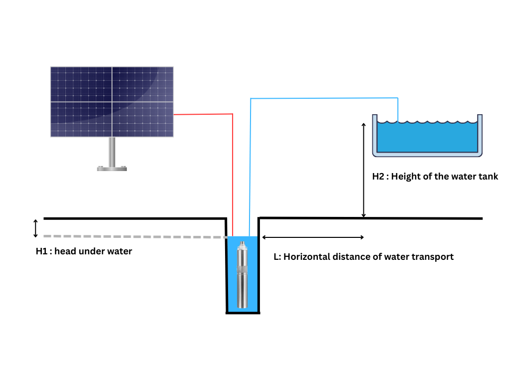 3OSP7-262E | Up to 262 ft, 7.1 GPM, 0.8HP, solar submersible pump, with external controller