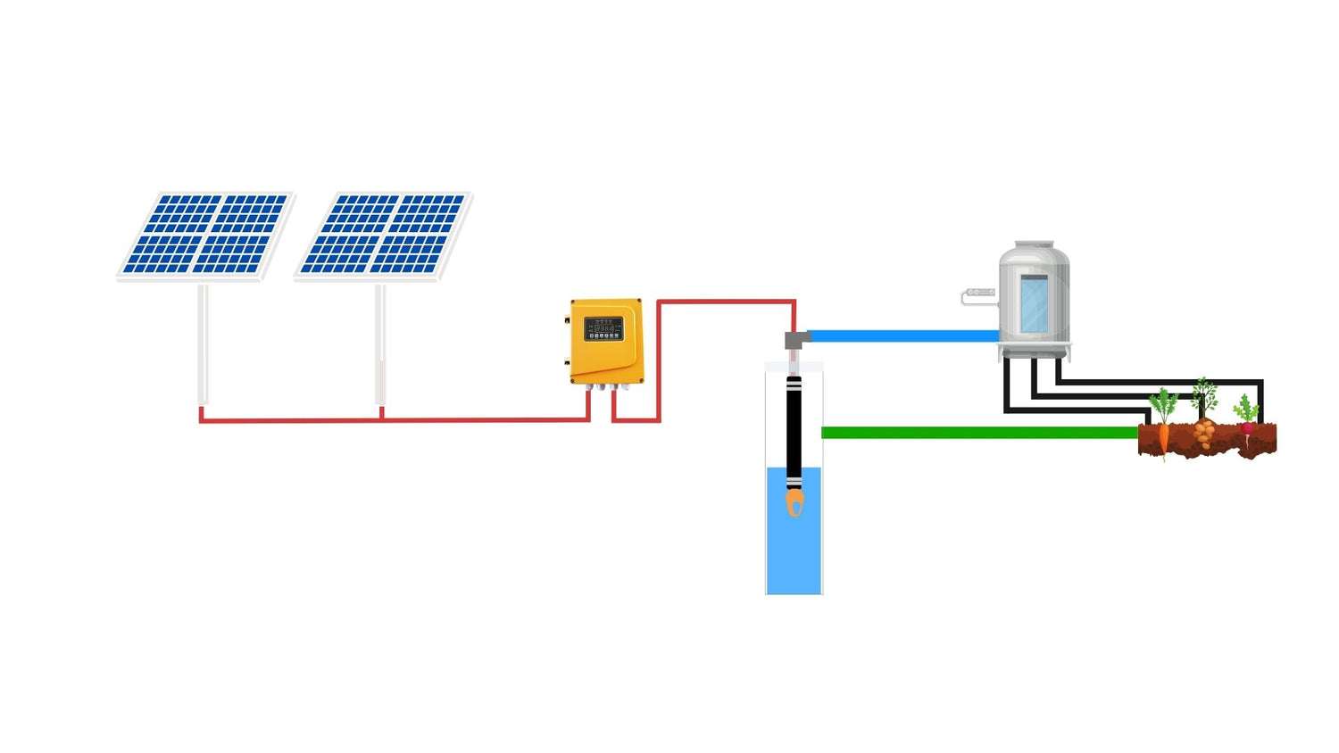 3OSP16-288 | Up to 288 ft, 15.9 GPM, 0.8HP, solar submersible pump, with internal MPPT controller